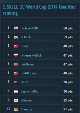 G-SKILL-OC-World-Cup-2014-overall-06