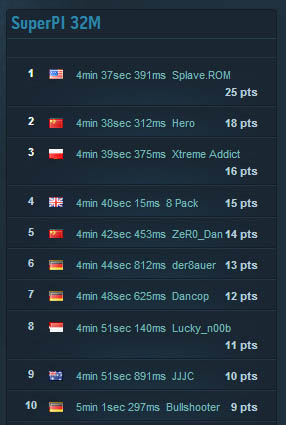 G-SKILL-OC-World-Cup-2014-stage3-05