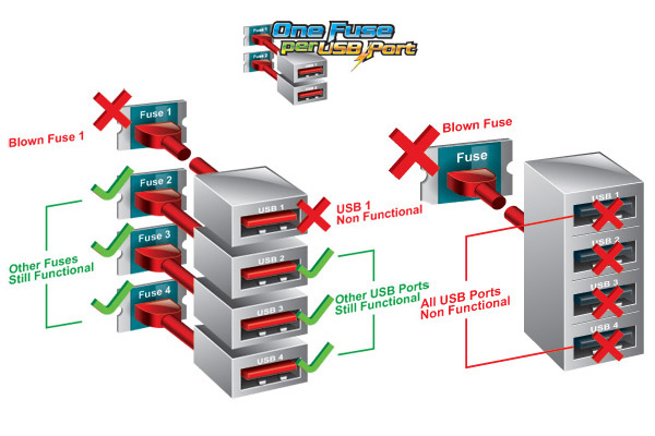 One Fuse per USB Port