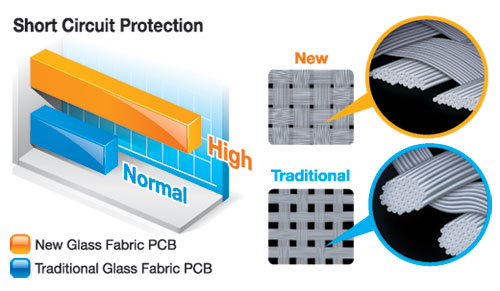 Humidity Protection