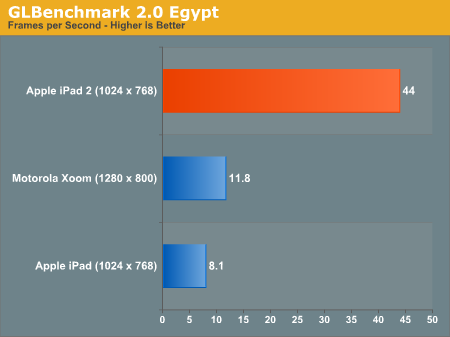 اختبارات لقوة الجهاز اللوحي iPad 2
