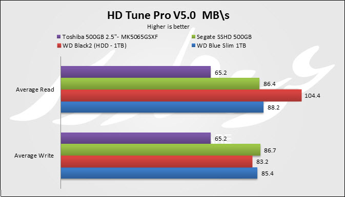 HD Tune HDD