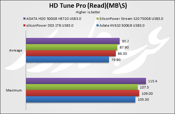 HD Tune Pro