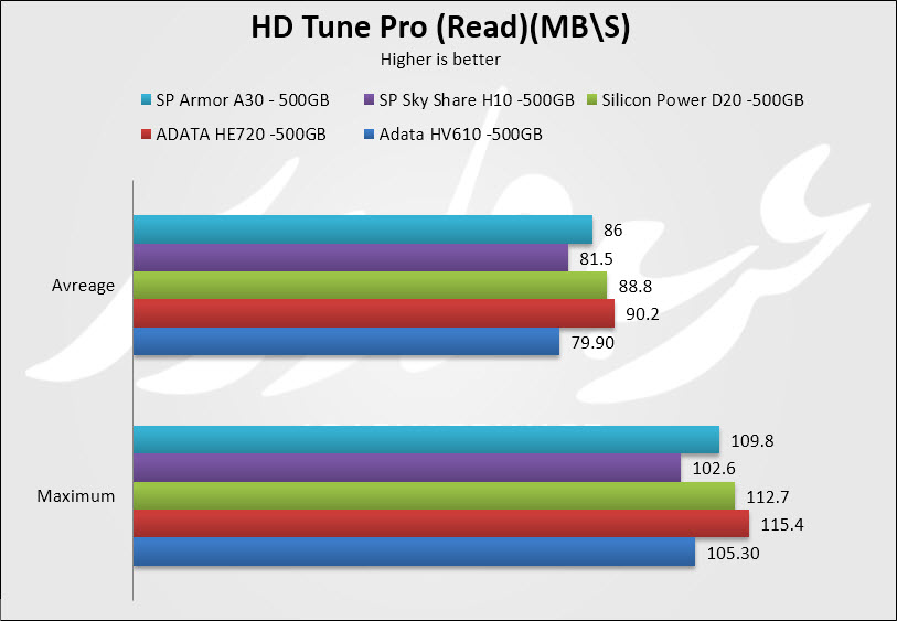 HD Tune Read