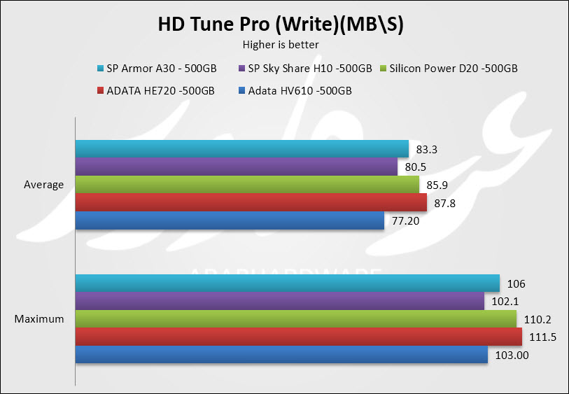 HD Tune Write