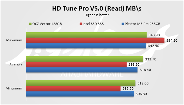 HD Tune Pro read