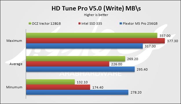 HD Tune Pro write
