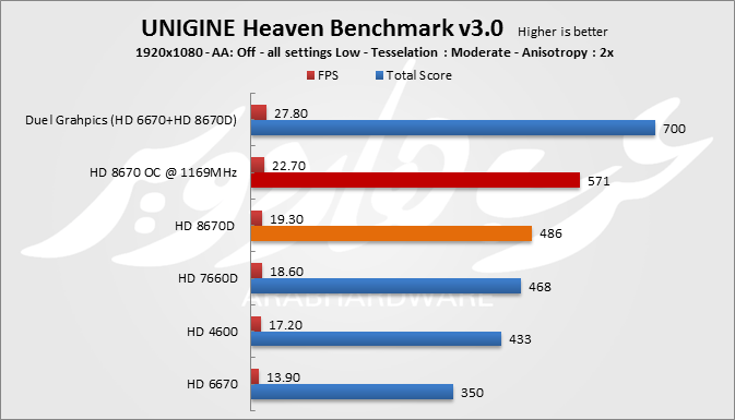 UNIGINE Heaven Benchmark