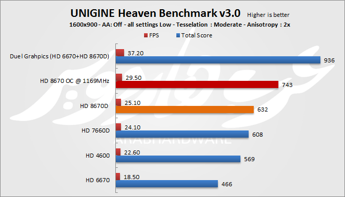 UNIGINE Heaven Benchmark