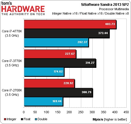 Intel-Core-i7-4770K-quot-Haswell-quot-Tested-Not-a-Leap-Ahead-of-i7-3770K-But-Consistent-01