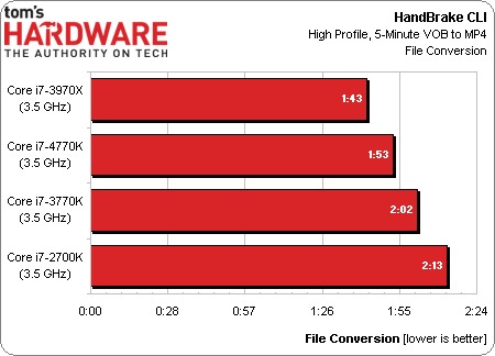 Intel-Core-i7-4770K-quot-Haswell-quot-Tested-Not-a-Leap-Ahead-of-i7-3770K-But-Consistent-04