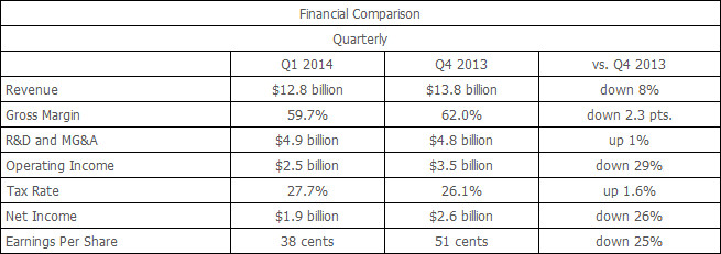 Intel-First-Quarter-Revenue-02