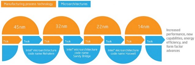 Intel-Skylake-Tick-Tock-635x211