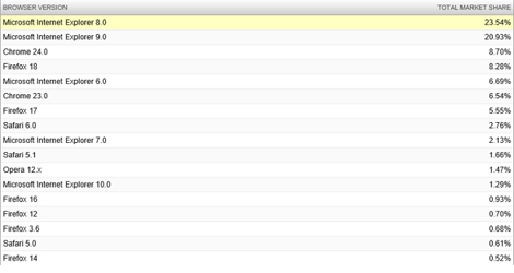 Internet-Explorer-Dominates-the-Browser-World-with-a-55-Market-Share-logo