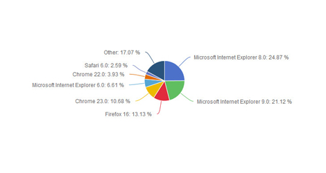 Internet-Explorer-and-Google-Chrome-Remain-the-World-s-Top-Browsers-logo
