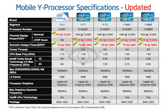 Ivy-Bridge-Y-Specs