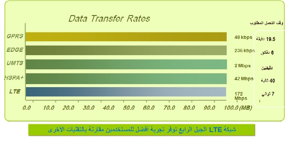 اتصالات تطلق المرحلة التجريبية النهائية للجيل الرابع LTE في الإمارات