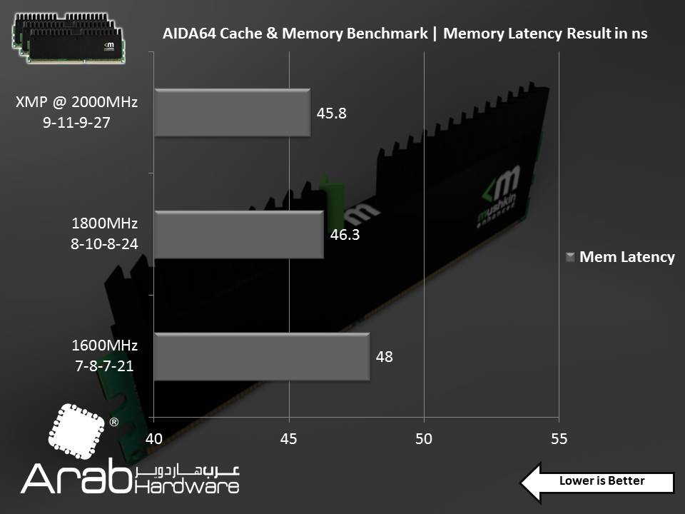 Mushkin Ridgeback DDR3 16000 CL9 Triple Channel Kit Review- Arabhardware.net