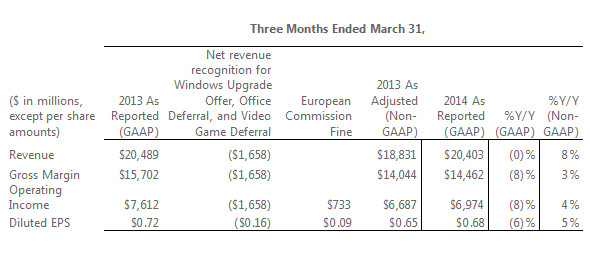 Microsoft-20-Billion-Q3-01