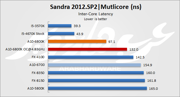 SiSoftware Sandra 2012