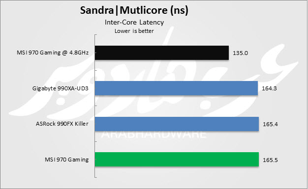 Multi Latency