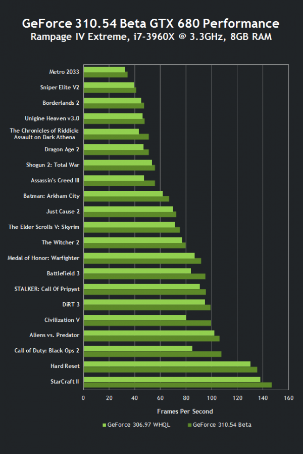 NVIDIA-Rolls-Out-GeForce-310.54-Beta-Driver-Performance-Improvement-Across-the-Board-01