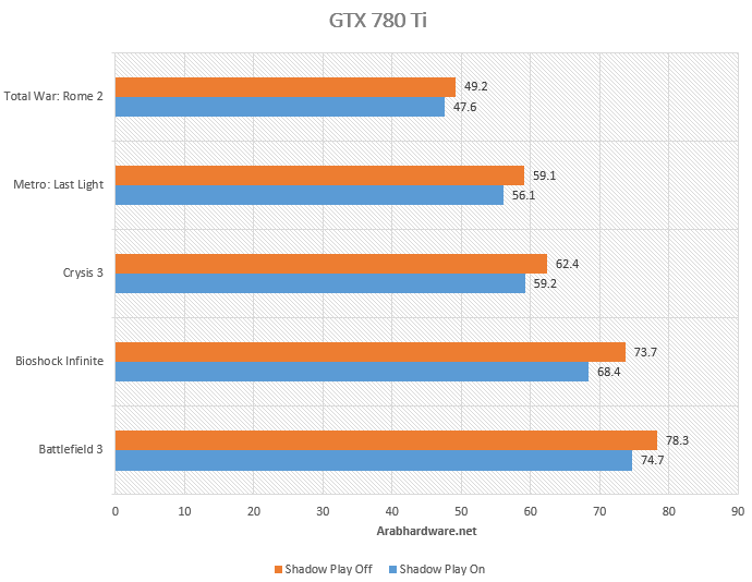 NVIDIA-Shadow-Play-Chart-GTX 780 Ti