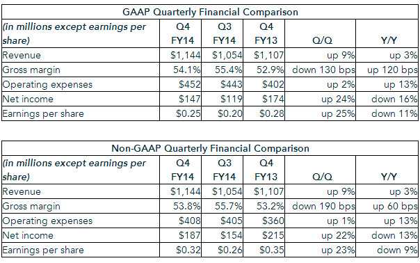NVIDIA-fourth-quarter-147-million-02