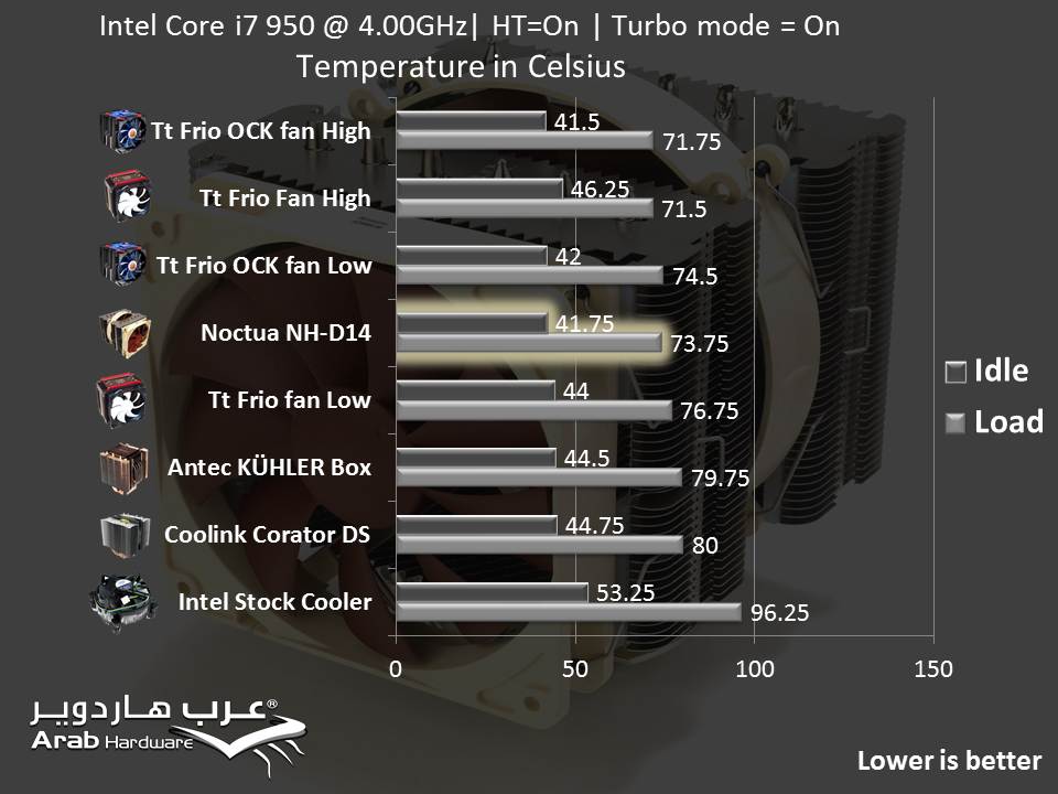 Noctua NH-D14 Review Arabhardware.net