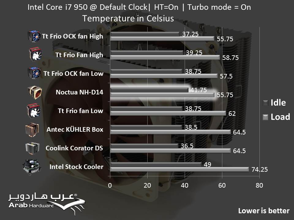 Noctua NH-D14 Review Arabhardware.net