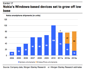 Nokia Windows_Phone_Shipments_MorganStanley
