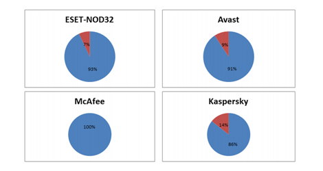Only-5-of-Antivirus-Solutions-Capable-of-Detecting-Unknown-Viruses-Study-Finds-logo