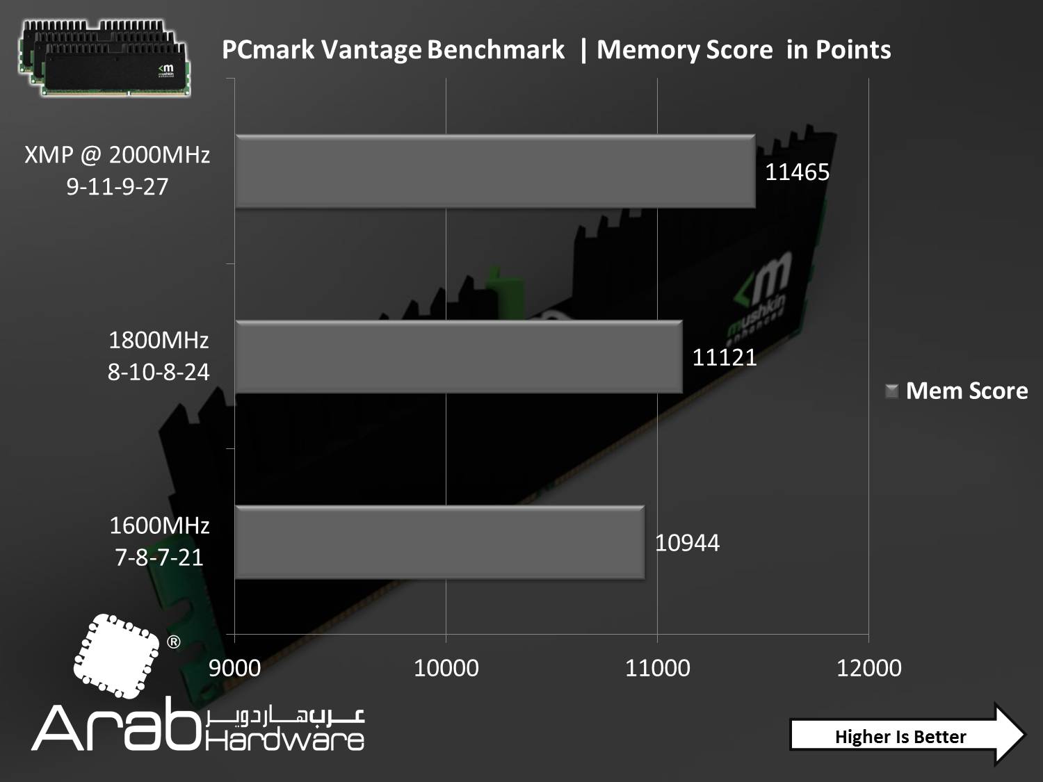 Mushkin Ridgeback DDR3 16000 CL9 Triple Channel Kit Review- Arabhardware.net