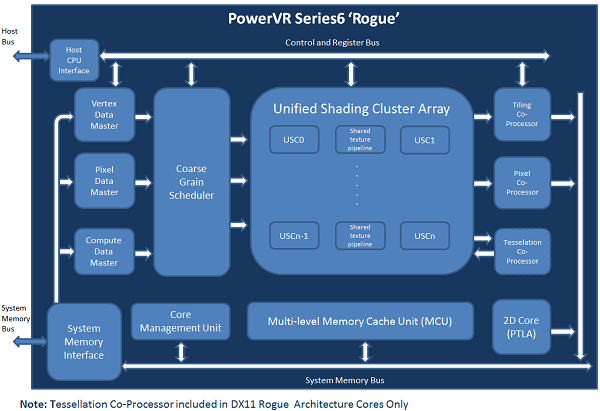 PowerVR-Announces-quot-Rogue-quot-GPU-2000-Performance-Improvements-3