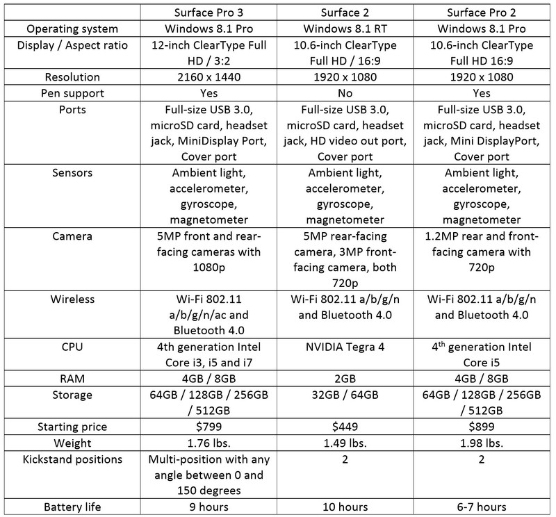 SP3 vs S2 vs SP2 0