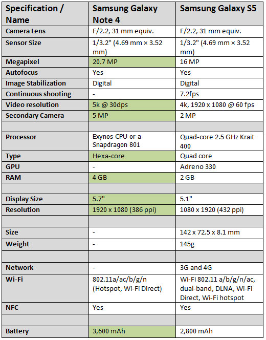 Samsung-Galaxy-Note-4-vs.-Samsung-Galaxy-S5-2