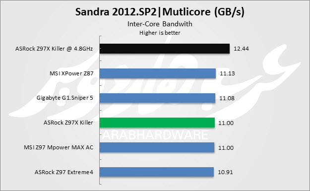 Sandra Multi Band