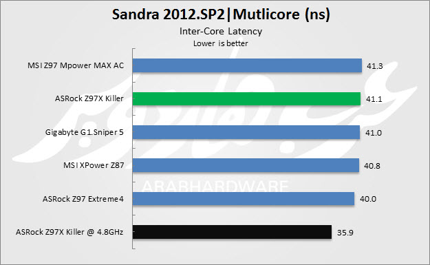 Sandra Multi Latency