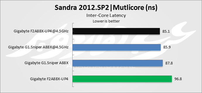 Sandra Multi latency