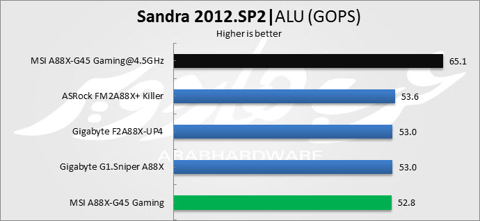 Sandra ALU