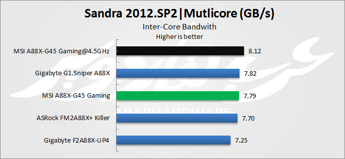 Sandra Multi Band