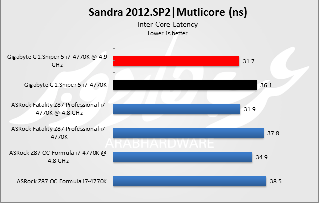 Sandra multicore ns