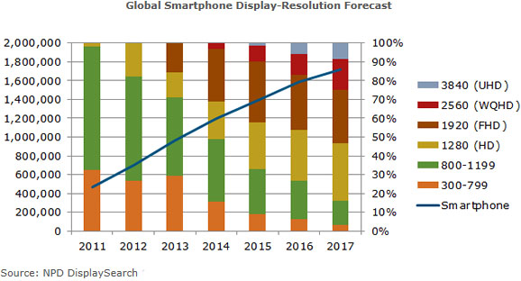Smartphones-4K-Displays-2015-03