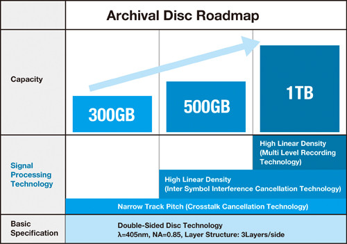 Sony-Panasonic-Optical-Storage-01