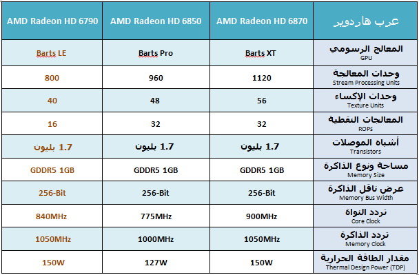 إطلاق بطاقة AMD Radeon HD 6790 وظهور أولى المراجعات