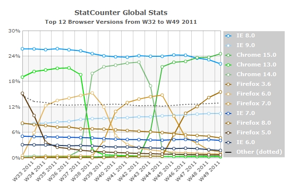 StatCounter-browser version-ww-weekly-201132-201149