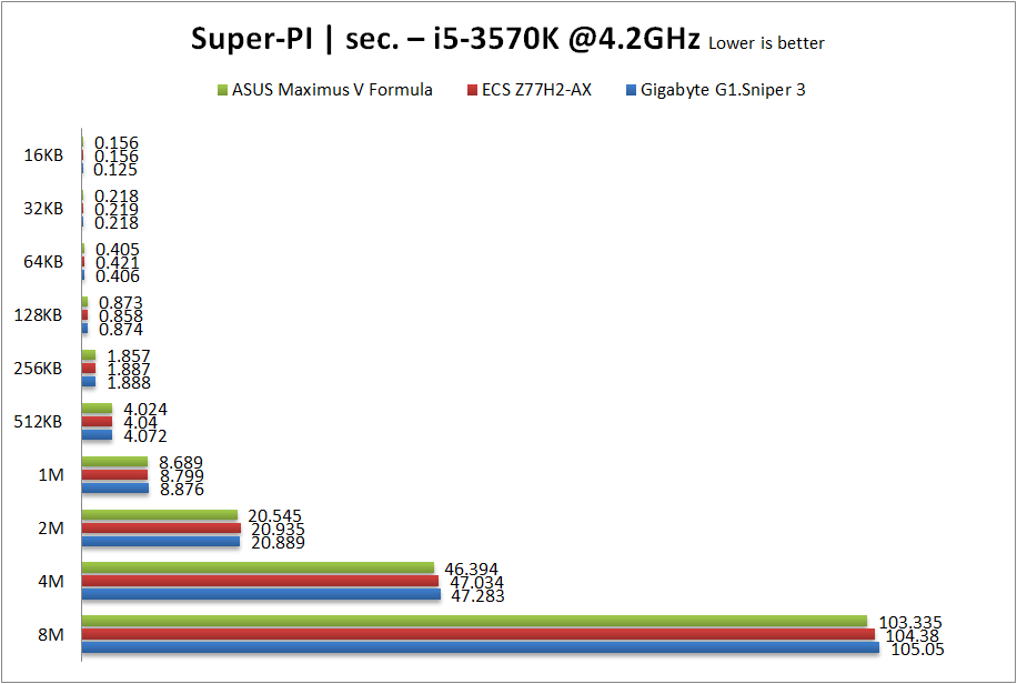 Super-PI 3570K OC