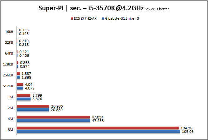 Super-PI 3570K OC