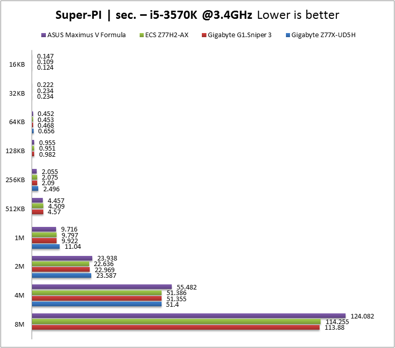 Super-PI 3570K