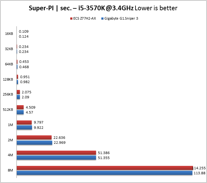 Super-PI 3570K